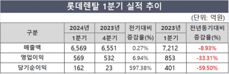 롯데렌탈, 1Q 영업익 33%↓…선투자 영향