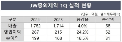 JW중외제약, 1분기 외형·이익 동반 성장