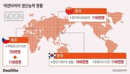 우보밧데리및타이어 | [타이어 3사 경쟁력 분석] [넥센타이어 ] 6300만본 우보천리…유럽 찍고 북미 공략
