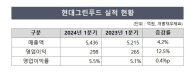 현대그린푸드, 단체급식 성장에 방긋