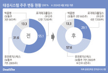 유진로지스틱스, 유진기업 돈 빌려 태성시스템 인수