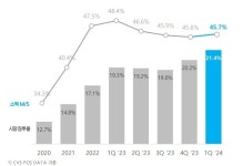 KT&G, 전자담배 점유율 확대 속도 왜