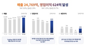 SK네트웍스, 1Q 영업익 624억…워커힐 두각