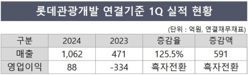 롯데관광개발, 카지노 성장에 방긋
