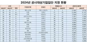 [대기업집단 지정] DB그룹 13단계 껑충…재도약 신호탄?