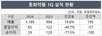 동화약품, 베트남 자회사에 웃고 울고