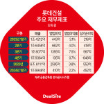 롯데건설, 재무 안정화 총력…수익성 회복세