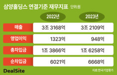삼양홀딩스, 반년 만에 공모채 시장 노크