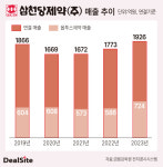 [삼천당제약 톺아보기] 옵투스제약, 매출 선봉장 역할 톡톡