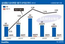 삼성물산 상사부문, 이익률 3% 도전장