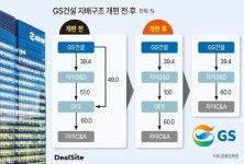 GS건설, 계열사 지분 교통정리 1천억 자금 숨통