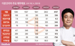 더본코리아, 中청산 통해 선제적 내실 강화