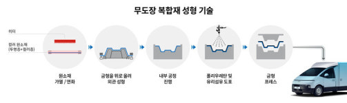 현대차·기아, 도장 없이도 광택 나는 차체 만든다
