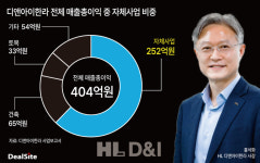 HL D&I한라, 자체사업 분양 완판 덕 톡톡