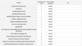 태광, 거버넌스 개선 노력에도 준수율 하락 왜