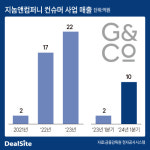 지놈앤컴퍼니 컨슈머사업, 캐시카우 역할 톡톡