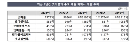 [Check! 내부거래] 넷마블네오, 다시 한번 효자로