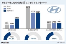 현대차 슈퍼널 몸값 2배 쑥…AAM 주도권 죄기