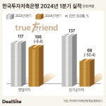 [저축은행 1Q 성적표] '순익 반토막' 한국투자저축銀, 부동산PF 우려 지속