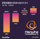 한화호텔앤드리조트, 체질개선 덕 봤다