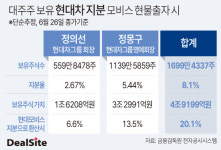 [지배구조 리포트] [현대차그룹] 지배력 강화 키워드…현대모비스 지분 확대