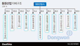 [중견건설사 위기대응] [동원건설산업] 모회사 기댄 차입 든든…자력갱생 숙제