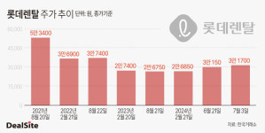 롯데렌탈, 해외영토 넓히기…주가 모멘텀 기대