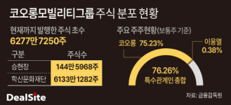 [핀셋+] [코오롱모빌리티그룹] 시총 반토막…밸류업 시동 언제쯤?
