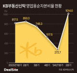 (주)국민은행(마스턴전문투자형사모부동산투자신탁) - 12496 | KB부동산신탁, 지주사 지원…자본확충 한숨 돌려