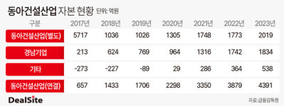 [중견건설사 위기대응] [동아건설산업] 자기주식 매입가 5년새 300% 껑충