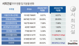 서희건설, 승계 핵심 축 애플이앤씨 지분 확대 속도