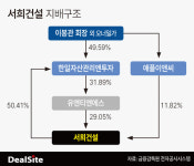 서희건설, 승계 핵심 축 애플이앤씨 지분 확대 속도