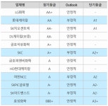 석유화학 6개사, 신용등급·전망 줄줄이 하향