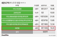GS건설, 세운5구역 사업 참여…남은 숙제는