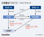 공개매수 실패 신성통상, 재도전에 107억 더 든다