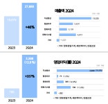 한화에어로스페이스, 2분기 영업이익 1.4조 육박…역대 최대 실적