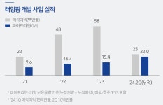 삼성물산 상사부문, 2Q 영업익 720억원…태양광 순항