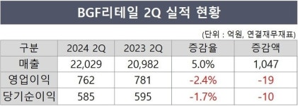 BGF리테일, 2Q 고정비 증가에 수익성 발목