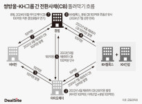 깐부 쌍방울·KH그룹, 얽히고 설킨 CB 거래