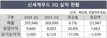 신세계푸드, 외형·내실 다 잡았다