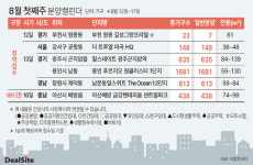 [부동산캘린더] 5곳 3084가구 분양…대부분 수도권 단지