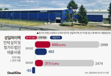 성일하이텍, 셧다운 헝가리 공장 램프업…연내 풀가동