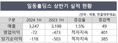 허리띠 꽉 일동홀딩스, 반기 수익 개선
