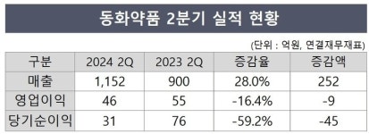 동화약품, 베트남 자회사 영향 희비 엇갈려
