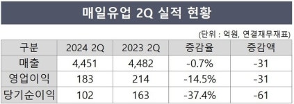 매일유업, 2분기 매출·이익 동반 감소
