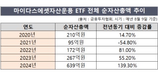 [마이다스에셋운용 돋보기] ETF 사업 다시금 기지개