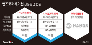 [車부품사 점검] [핸즈코퍼레이션] 신용등급 전망 하향…모로코공장 발목