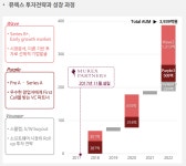 [핀셋+] [뮤렉스파트너스] 6년 만에 AUM 4000억…야놀자·펫프랜즈 잭팟