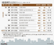[부동산캘린더] 전국 9곳 분양 눈길…견본주택 1곳 오픈