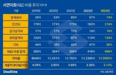 [車부품사 점검] [서연이화] 7년 만에 최저수준…R&D 명가 흔들